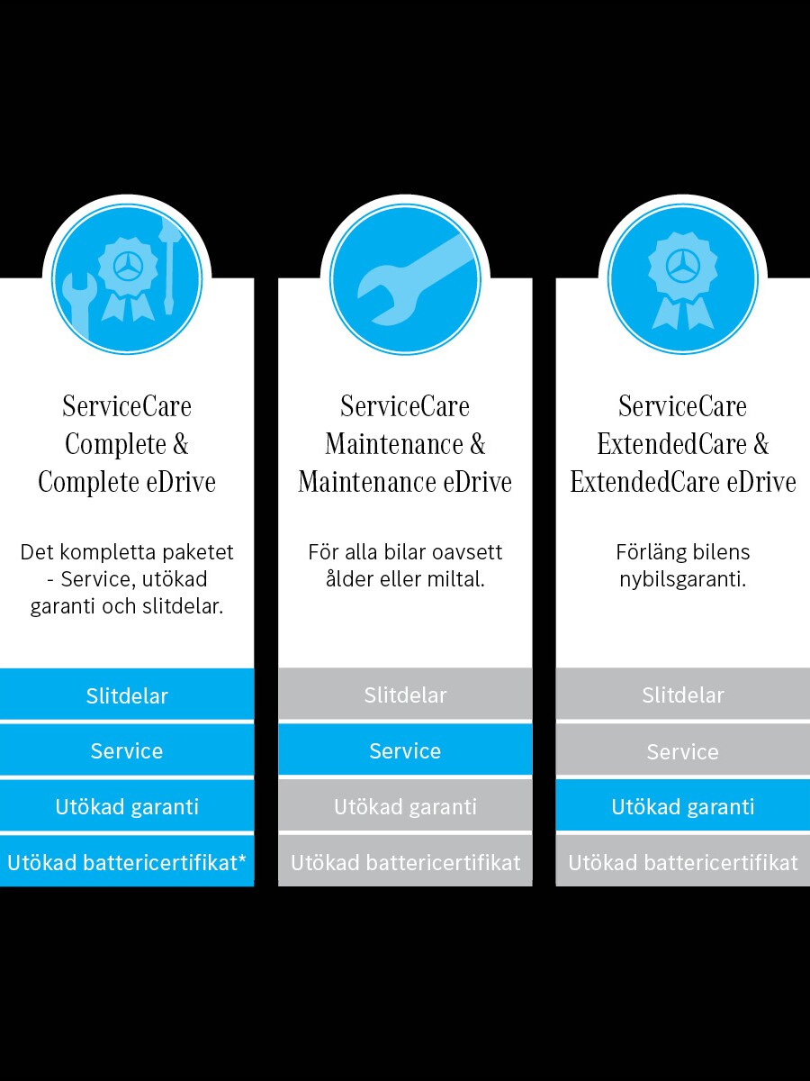 Grafiska beskrivningar av ServiceCare