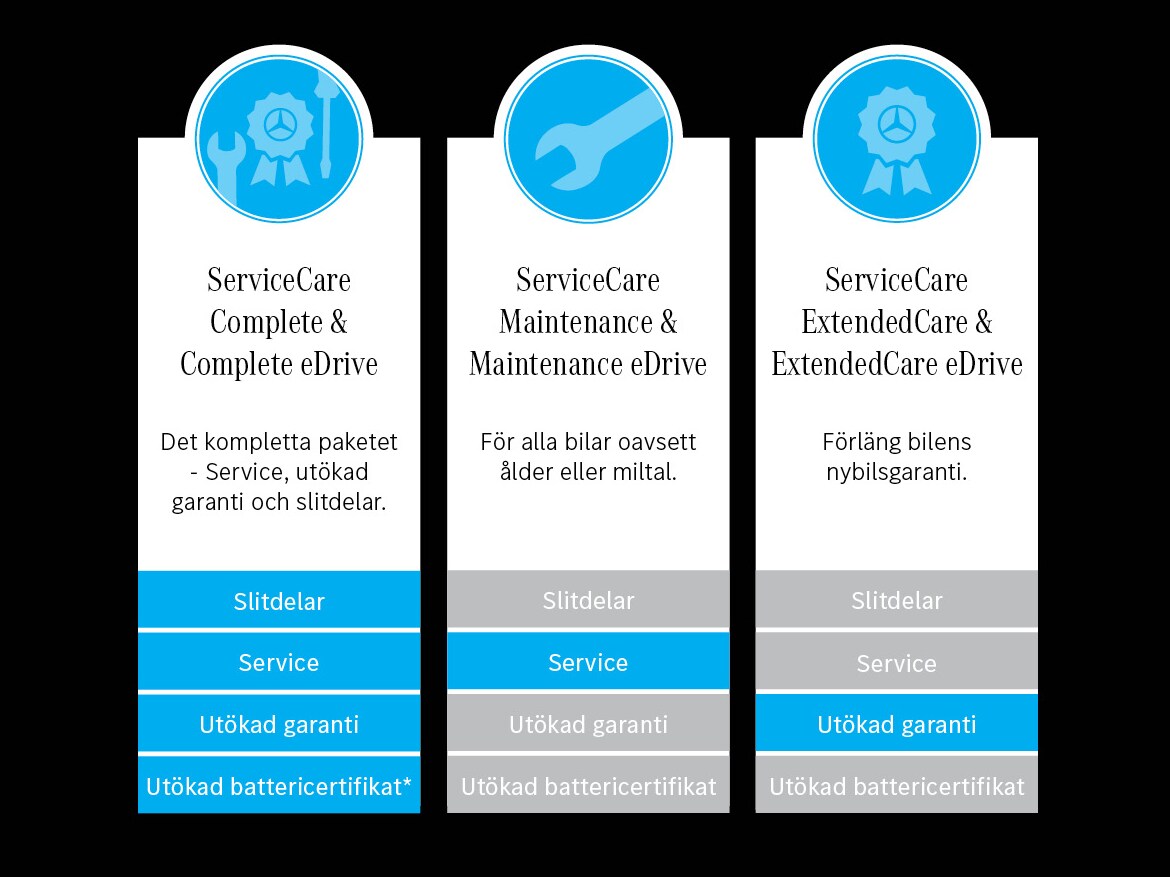 Grafiska beskrivningar av ServiceCare
